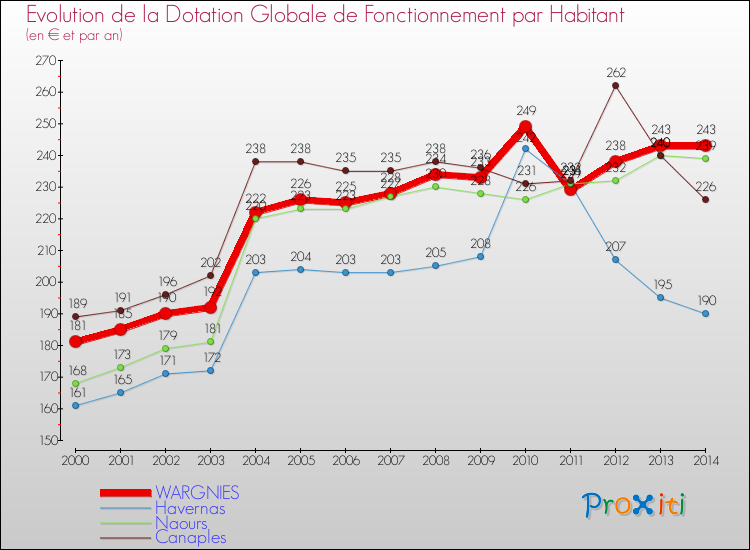 Evolution et montant de la dotation globale de fonctionnement par Habitant pour WARGNIES et les communes proches de 2000 à 2014. Comparaison des dotations globales de fonctionnement par habitant pour WARGNIES et les communes voisines de 2000 à 2014.
