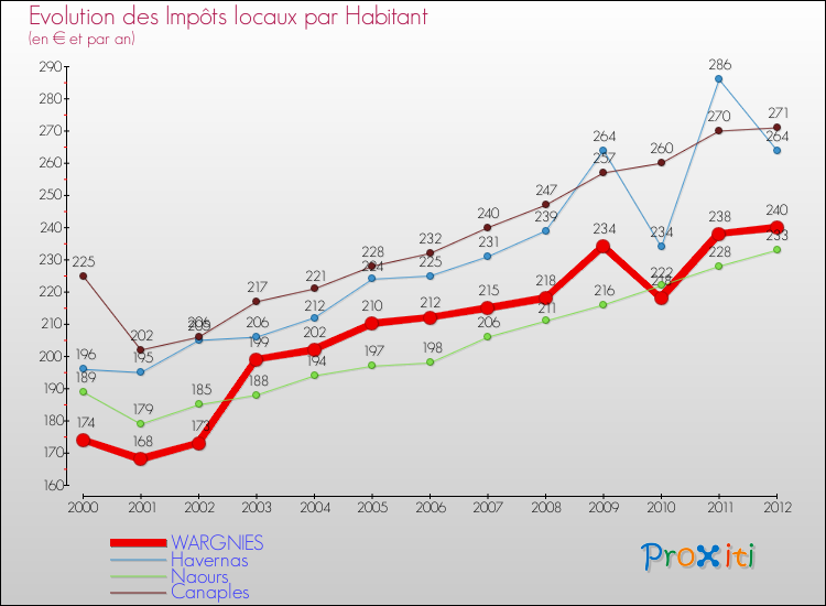 Evolution et montant des impôts locaux par Habitant pour WARGNIES et les communes proches Comparaison des impôts locaux par habitant pour WARGNIES et les communes voisines