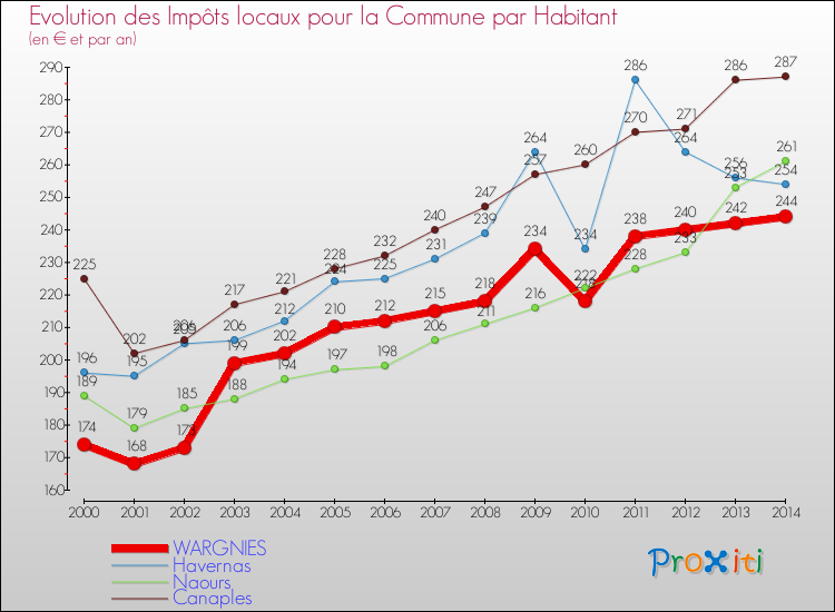 Evolution et montant des impôts locaux par Habitant pour WARGNIES et les communes proches de 2000 à 2014 Comparaison des impôts locaux par habitant pour WARGNIES et les communes voisines de 2000 à 2014