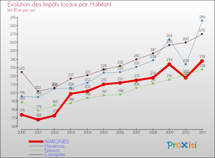 Evolution et montant des impôts locaux par Habitant pour WARGNIES et les communes proches Comparaison des impôts locaux par habitant pour WARGNIES et les communes voisines
