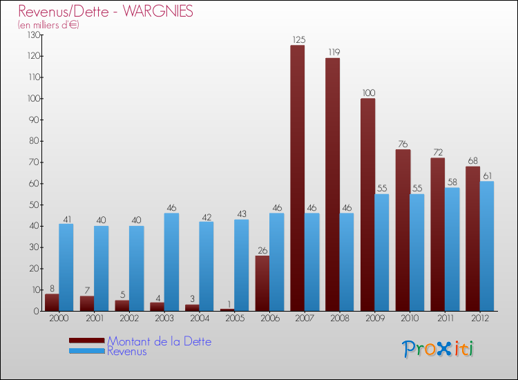 Evolution comparée de la dette et des revenus pour la commune de WARGNIES de 2000 à 2012 Comparaison de la dette et des revenus pour WARGNIES de 2000 à 2012