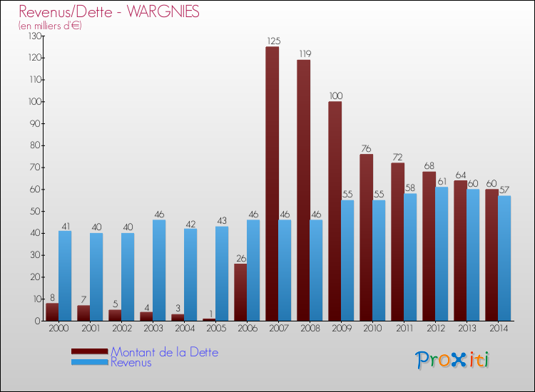 Evolution comparée de la dette et des revenus pour la commune de WARGNIES de 2000 à 2014 Comparaison de la dette et des revenus pour WARGNIES de 2000 à 2014