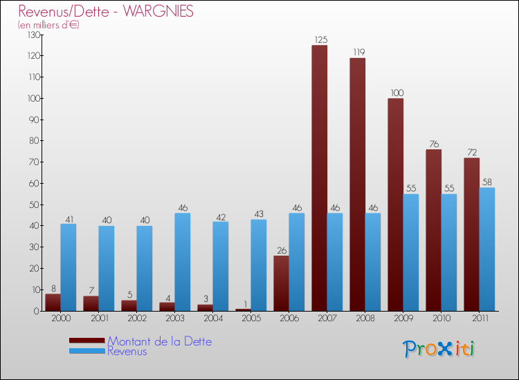 Evolution comparée de la dette et des revenus pour la commune de WARGNIES de 2000 à 2011 Comparaison de la dette et des revenus pour WARGNIES de 2000 à 2011