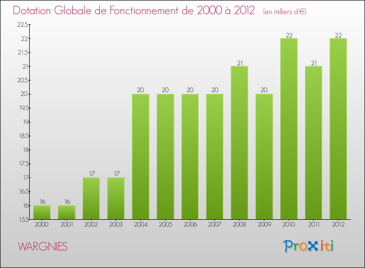 Evolution du montant de la Dotation Globale de Fonctionnement pour la commune de WARGNIES de 2000 à 2012 Evolution du montant de la Dotation Globale de Fonctionnement pour WARGNIES de 2000 à 2012