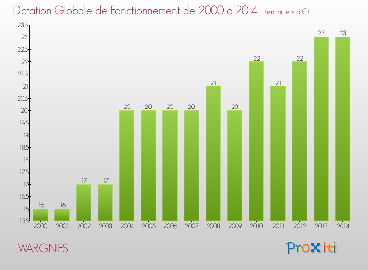 Evolution du montant de la Dotation Globale de Fonctionnement pour la commune de WARGNIES de 2000 à 2014 Evolution du montant de la Dotation Globale de Fonctionnement pour WARGNIES de 2000 à 2014