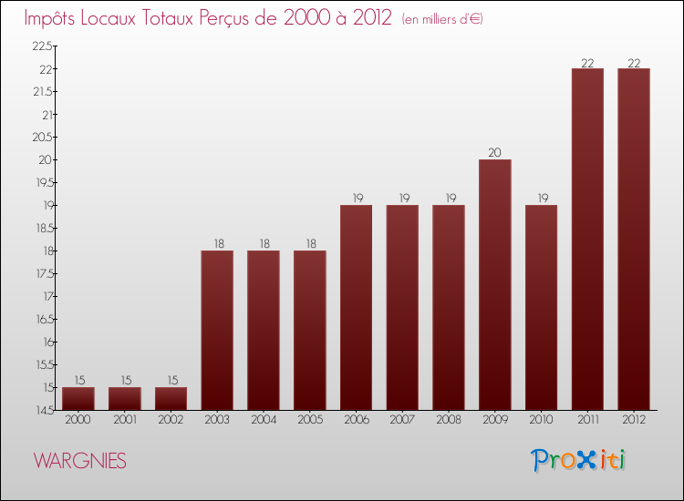 Evolution des Impôts Locaux pour la commune de WARGNIES de 2000 à 2012 Evolution des Impôts Locaux pour WARGNIES de 2000 à 2012