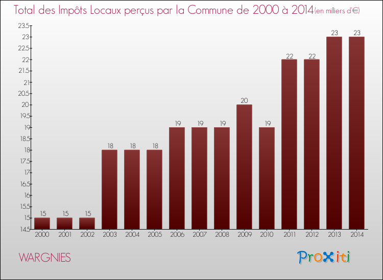 Evolution des Impôts Locaux pour la commune de WARGNIES de 2000 à 2014 Evolution des Impôts Locaux pour WARGNIES de 2000 à 2014
