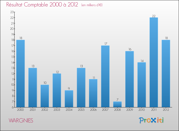 Evolution du résultat comptable pour la commune de WARGNIES de 2000 à 2012 Evolution du résultat comptable pour WARGNIES de 2000 à 2012