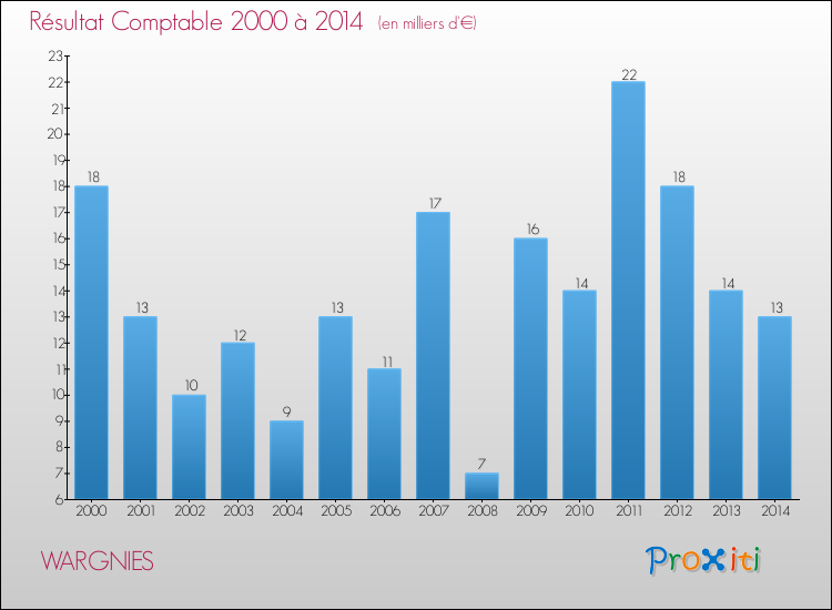 Evolution du résultat comptable pour la commune de WARGNIES de 2000 à 2014 Evolution du résultat comptable pour WARGNIES de 2000 à 2014