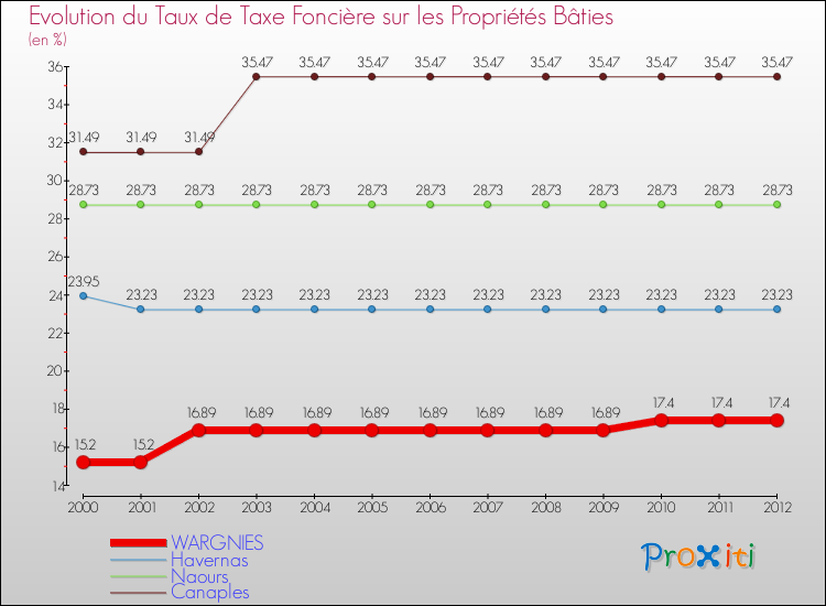 Evolution du taux de la taxe foncière sur le bati pour WARGNIES et les communes proches de 2000 à 2012 Comparaison des taux de taxe foncière sur le bati pour WARGNIES et les communes voisines de 2000 à 2012