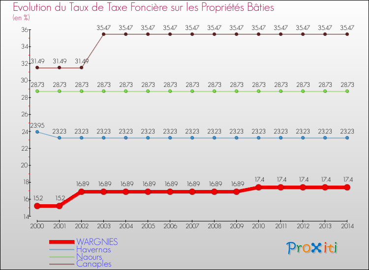 Evolution du taux de la taxe foncière sur le bati pour WARGNIES et les communes proches de 2000 à 2014 Comparaison des taux de taxe foncière sur le bati pour WARGNIES et les communes voisines de 2000 à 2014