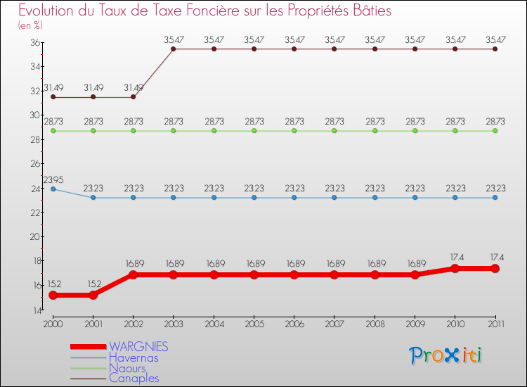 Evolution du taux de la taxe foncière sur le bati pour WARGNIES et les communes proches Comparaison des taux de taxe foncière sur le bati pour WARGNIES et les communes voisines