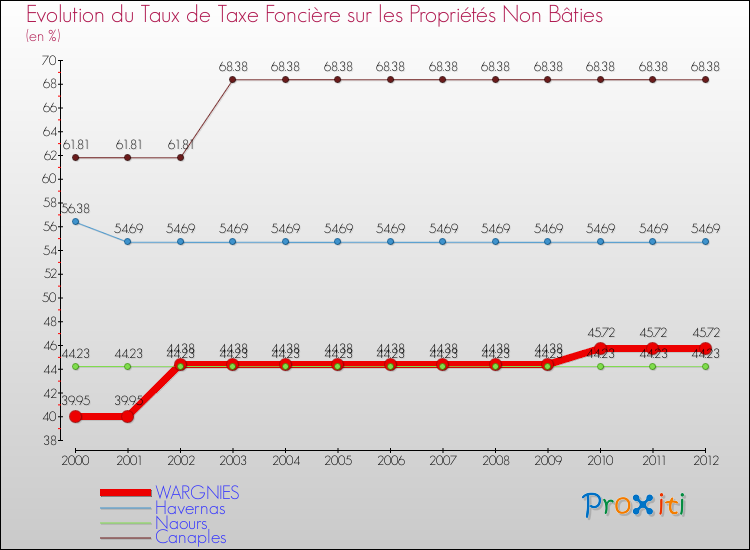 Evolution du taux de la taxe foncière sur les immeubles et terrains non batis pour WARGNIES et les communes proches de 2000 à 2012 Comparaison des taux de la taxe foncière sur les immeubles et terrains non batis pour WARGNIES et les communes voisines de 2000 à 2012