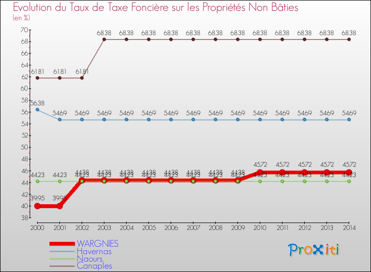 Evolution du taux de la taxe foncière sur les immeubles et terrains non batis pour WARGNIES et les communes proches de 2000 à 2014 Comparaison des taux de la taxe foncière sur les immeubles et terrains non batis pour WARGNIES et les communes voisines de 2000 à 2014