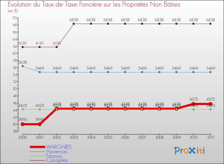 Evolution du taux de la taxe foncière sur les immeubles et terrains non batis pour WARGNIES et les communes proches Comparaison des taux de la taxe foncière sur les immeubles et terrains non batis pour WARGNIES et les communes voisines