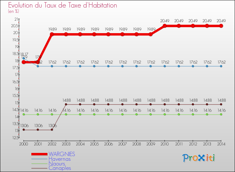 Evolution du taux de la taxe d'habitation pour WARGNIES et les communes proches de 2000 à 2014 Comparaison des taux de la taxe d'habitation pour WARGNIES et les communes voisines de 2000 à 2014
