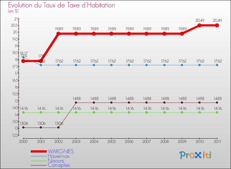 Evolution du taux de la taxe d'habitation pour WARGNIES et les communes proches Comparaison des taux de la taxe d'habitation pour WARGNIES et les communes voisines