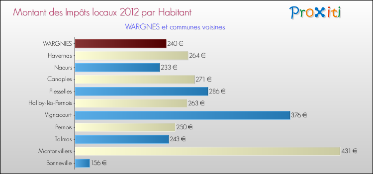 Montant des impôts locaux par Habitant pour WARGNIES et les communes proches Comparaison des impôts locaux par habitant pour WARGNIES et les communes voisines