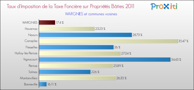 Taux d'imposition de la taxe foncière sur le bati 2011 pour WARGNIES et les communes proches Comparaison des taux d'imposition de la taxe foncière sur le bati 2011 pour WARGNIES et les communes voisines