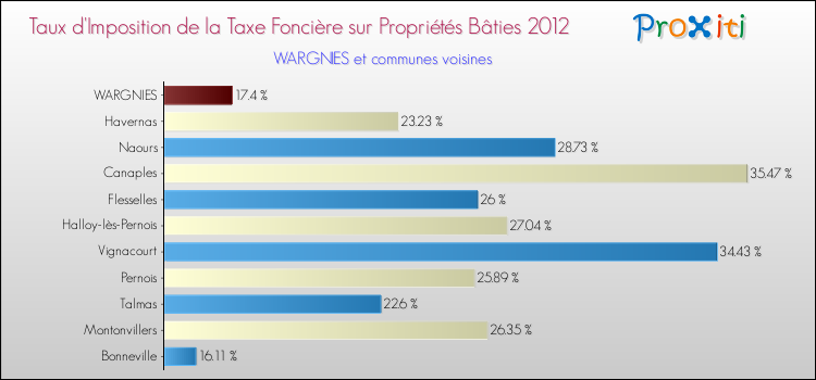 Taux d'imposition de la taxe foncière sur le bati 2012 pour WARGNIES et les communes proches Comparaison des taux d'imposition de la taxe foncière sur le bati 2012 pour WARGNIES et les communes voisines