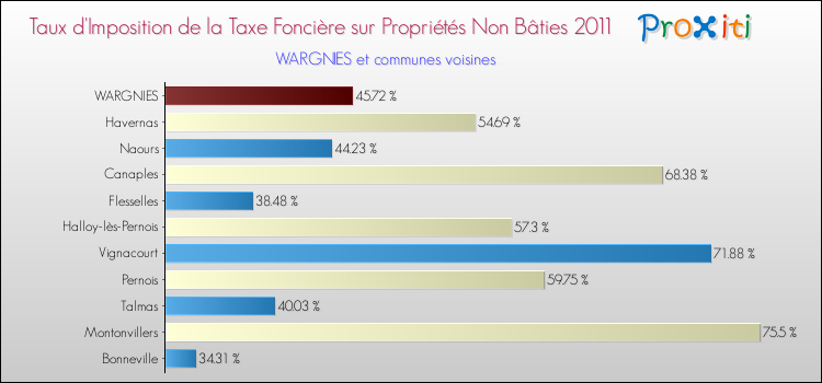 Taux d'imposition de la taxe foncière sur les immeubles et terrains non batis 2011 pour WARGNIES et les communes proches Comparaison des taux d'imposition de la taxe foncière sur les immeubles et terrains non batis 2011 pour WARGNIES et les communes voisines