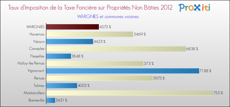 Taux d'imposition de la taxe foncière sur les immeubles et terrains non batis 2012 pour WARGNIES et les communes proches Comparaison des taux d'imposition de la taxe foncière sur les immeubles et terrains non batis 2012 pour WARGNIES et les communes voisines