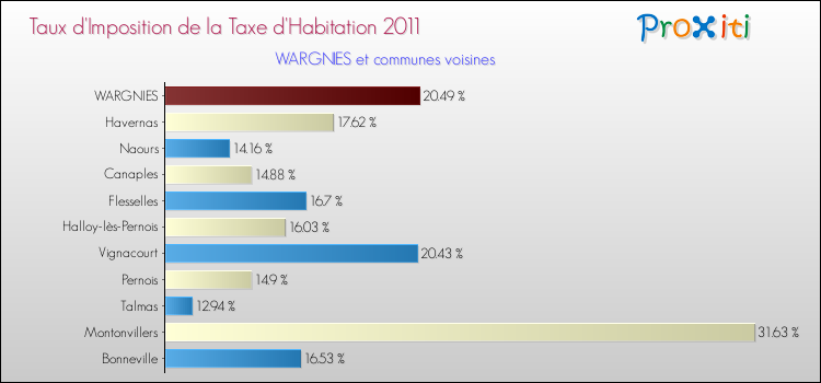 Taux d'imposition de la taxe d'habitation 2011 pour WARGNIES et les communes proches Comparaison des taux d'imposition de la taxe d'habitation 2011 pour WARGNIES et les communes voisines