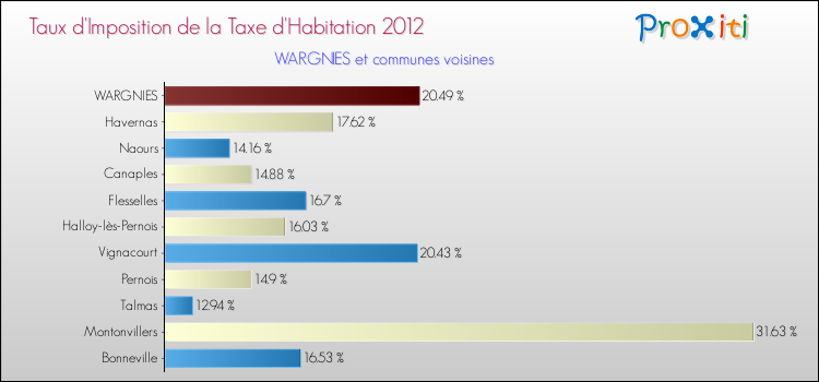 Taux d'imposition de la taxe d'habitation 2012 pour WARGNIES et les communes proches Comparaison des taux d'imposition de la taxe d'habitation 2012 pour WARGNIES et les communes voisines