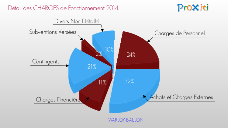 Décomposition des Charges de Fonctionnement 2014 de la commune de WARLOY-BAILLON Charges de Fonctionnement 2014 pour la commune de WARLOY-BAILLON