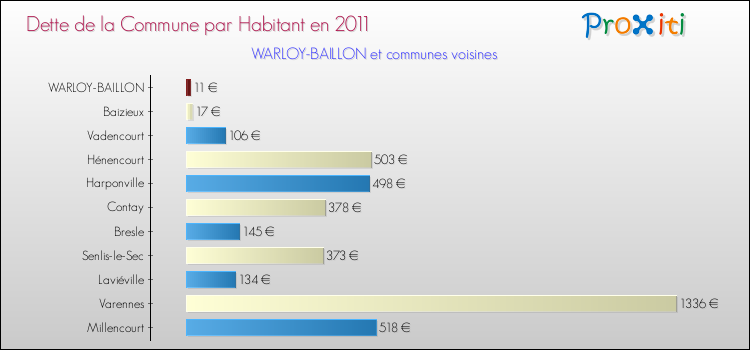 Dette par habitant de la commune en 2011 pour WARLOY-BAILLON et les communes proches Comparaison de la dette par habitant de la commune en 2011 pour WARLOY-BAILLON et les communes voisines