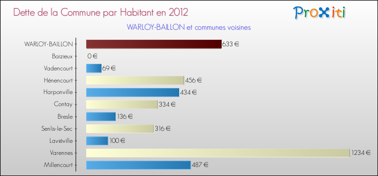 Dette par habitant de la commune en 2012 pour WARLOY-BAILLON et les communes proches Comparaison de la dette par habitant de la commune en 2012 pour WARLOY-BAILLON et les communes voisines