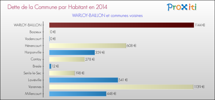Dette par habitant de la commune en 2014 pour WARLOY-BAILLON et les communes proches Comparaison de la dette par habitant de la commune en 2014 pour WARLOY-BAILLON et les communes voisines