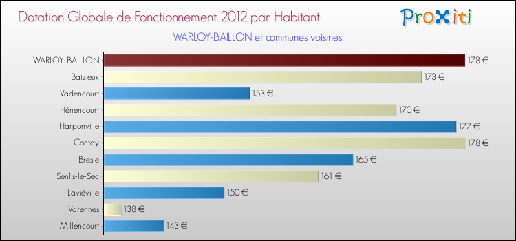 Montant des dotations globales de fonctionnement DGF par Habitant pour WARLOY-BAILLON et les communes proches Comparaison des des dotations globales de fonctionnement DGF par habitant pour WARLOY-BAILLON et les communes voisines