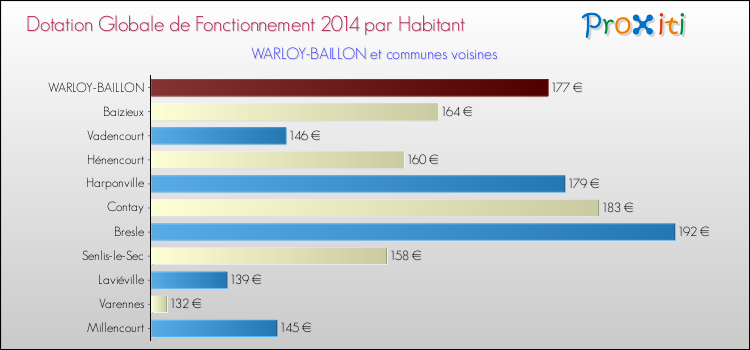 Montant des dotations globales de fonctionnement DGF par Habitant pour WARLOY-BAILLON et les communes proches en 2014. Comparaison des des dotations globales de fonctionnement DGF par habitant pour WARLOY-BAILLON et les communes voisines en 2014.