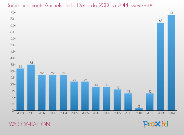 Evolution de l'annuité de la dette pour la commune de WARLOY-BAILLON de 2000 à 2014 Annuités de la dette pour WARLOY-BAILLON de 2000 à 2014