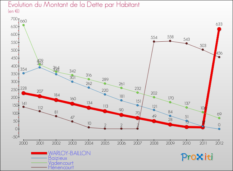 Evolution de la dette par habitant pour la commune de WARLOY-BAILLON et les communes proches de 2000 à 2012 Comparaison de la dette par habitant pour WARLOY-BAILLON et les communes voisines de 2000 à 2012