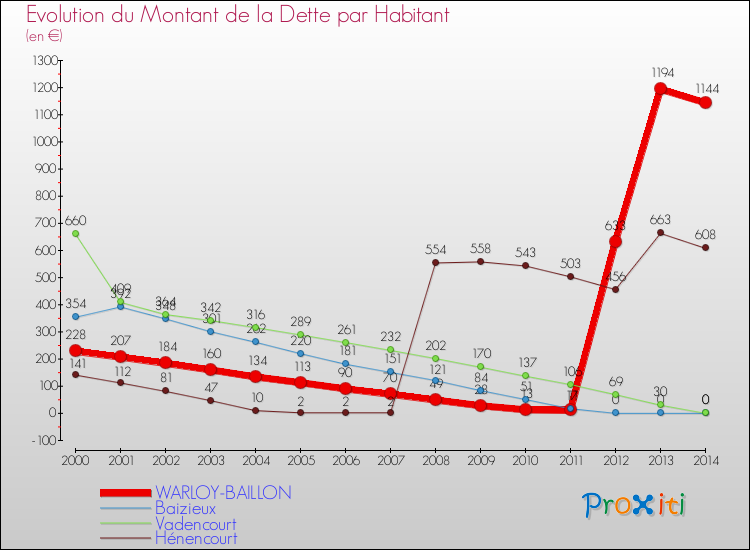 Evolution de la dette par habitant pour la commune de WARLOY-BAILLON et les communes proches de 2000 à 2014 Comparaison de la dette par habitant pour WARLOY-BAILLON et les communes voisines de 2000 à 2014
