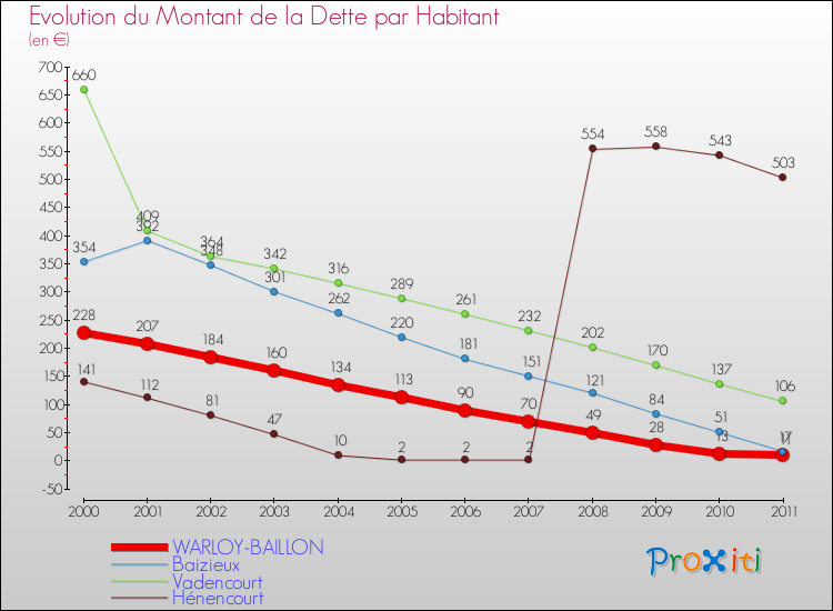Evolution de la dette par habitant pour la commune de WARLOY-BAILLON et les communes proches Comparaison de la dette par habitant pour WARLOY-BAILLON et les communes voisines