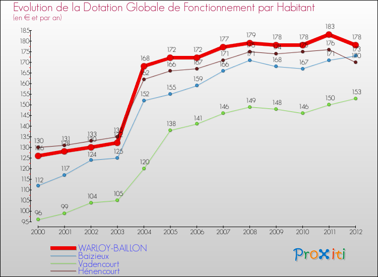 Evolution et montant de la dotation globale de fonctionnement par Habitant pour WARLOY-BAILLON et les communes proches Comparaison des dotations globales de fonctionnement par habitant pour WARLOY-BAILLON et les communes voisines
