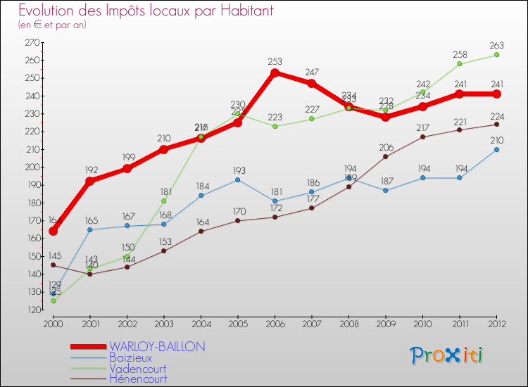 Evolution et montant des impôts locaux par Habitant pour WARLOY-BAILLON et les communes proches Comparaison des impôts locaux par habitant pour WARLOY-BAILLON et les communes voisines