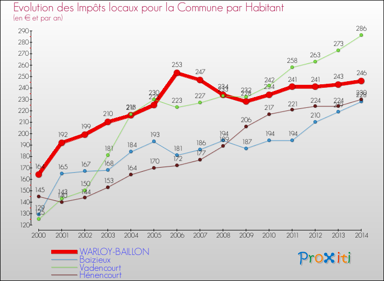 Evolution et montant des impôts locaux par Habitant pour WARLOY-BAILLON et les communes proches de 2000 à 2014 Comparaison des impôts locaux par habitant pour WARLOY-BAILLON et les communes voisines de 2000 à 2014
