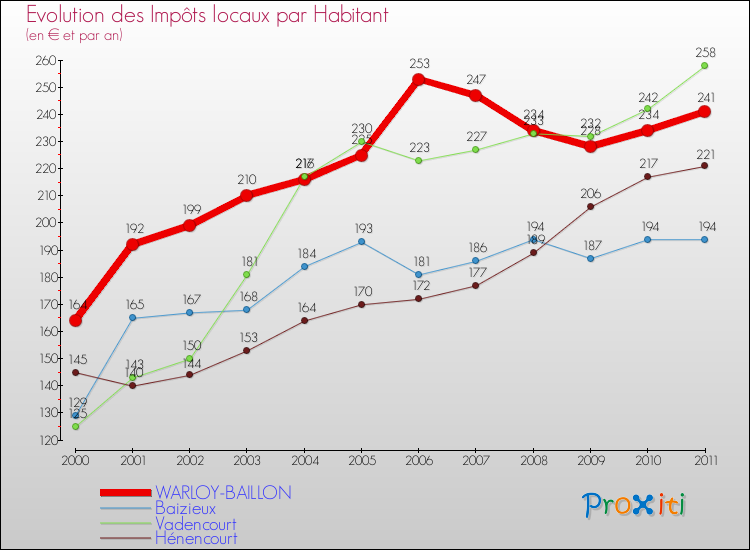 Evolution et montant des impôts locaux par Habitant pour WARLOY-BAILLON et les communes proches Comparaison des impôts locaux par habitant pour WARLOY-BAILLON et les communes voisines