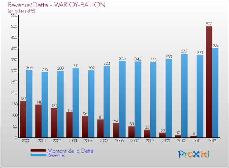 Evolution comparée de la dette et des revenus pour la commune de WARLOY-BAILLON de 2000 à 2012 Comparaison de la dette et des revenus pour WARLOY-BAILLON de 2000 à 2012