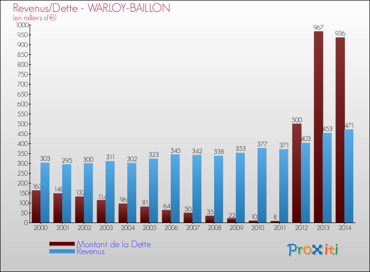 Evolution comparée de la dette et des revenus pour la commune de WARLOY-BAILLON de 2000 à 2014 Comparaison de la dette et des revenus pour WARLOY-BAILLON de 2000 à 2014
