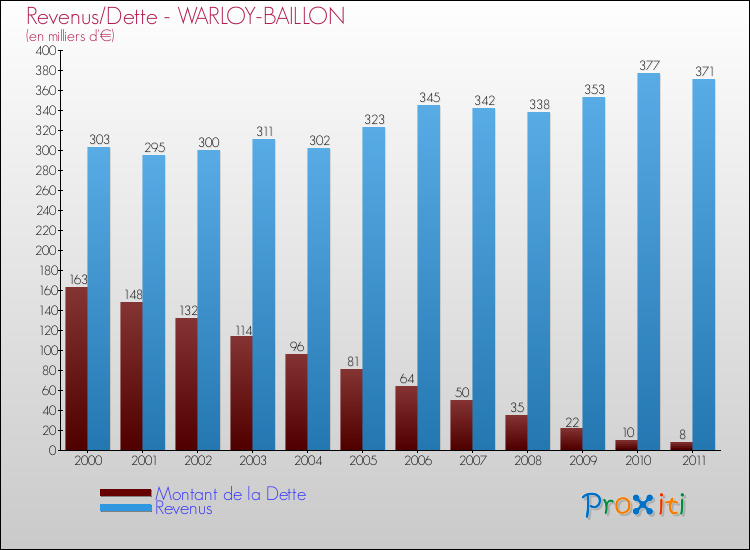 Evolution comparée de la dette et des revenus pour la commune de WARLOY-BAILLON de 2000 à 2011 Comparaison de la dette et des revenus pour WARLOY-BAILLON de 2000 à 2011