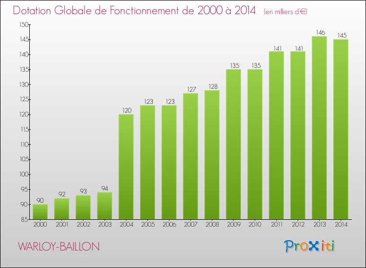 Evolution du montant de la Dotation Globale de Fonctionnement pour la commune de WARLOY-BAILLON de 2000 à 2014 Evolution du montant de la Dotation Globale de Fonctionnement pour WARLOY-BAILLON de 2000 à 2014