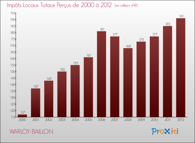 Evolution des Impôts Locaux pour la commune de WARLOY-BAILLON de 2000 à 2012 Evolution des Impôts Locaux pour WARLOY-BAILLON de 2000 à 2012