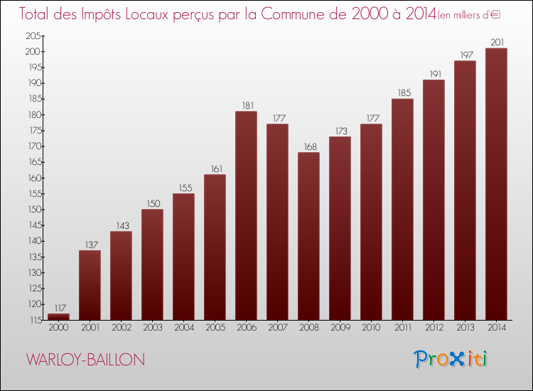 Evolution des Impôts Locaux pour la commune de WARLOY-BAILLON de 2000 à 2014 Evolution des Impôts Locaux pour WARLOY-BAILLON de 2000 à 2014