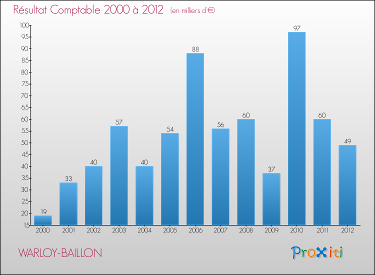 Evolution du résultat comptable pour la commune de WARLOY-BAILLON de 2000 à 2012 Evolution du résultat comptable pour WARLOY-BAILLON de 2000 à 2012