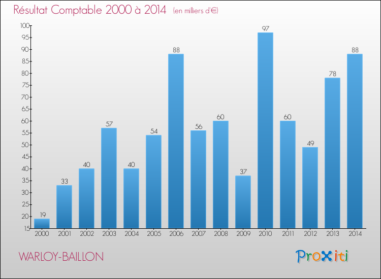 Evolution du résultat comptable pour la commune de WARLOY-BAILLON de 2000 à 2014 Evolution du résultat comptable pour WARLOY-BAILLON de 2000 à 2014